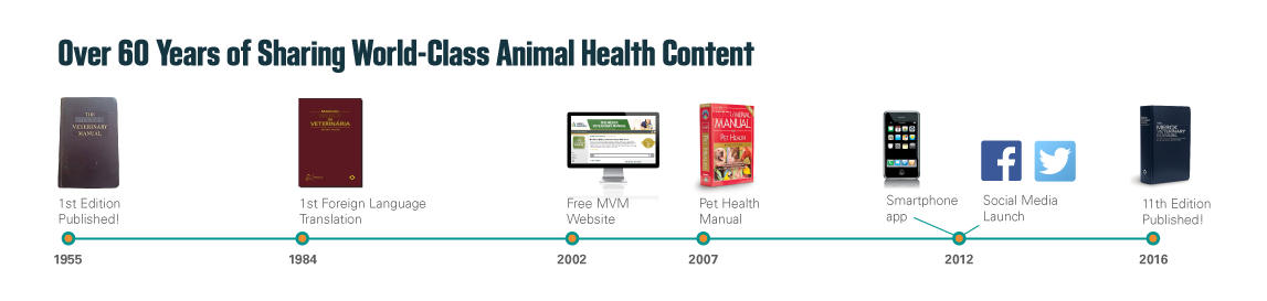 MSD Vet Manual Timeline